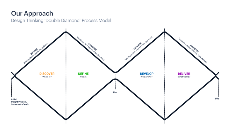 Double Diamond Process Model
