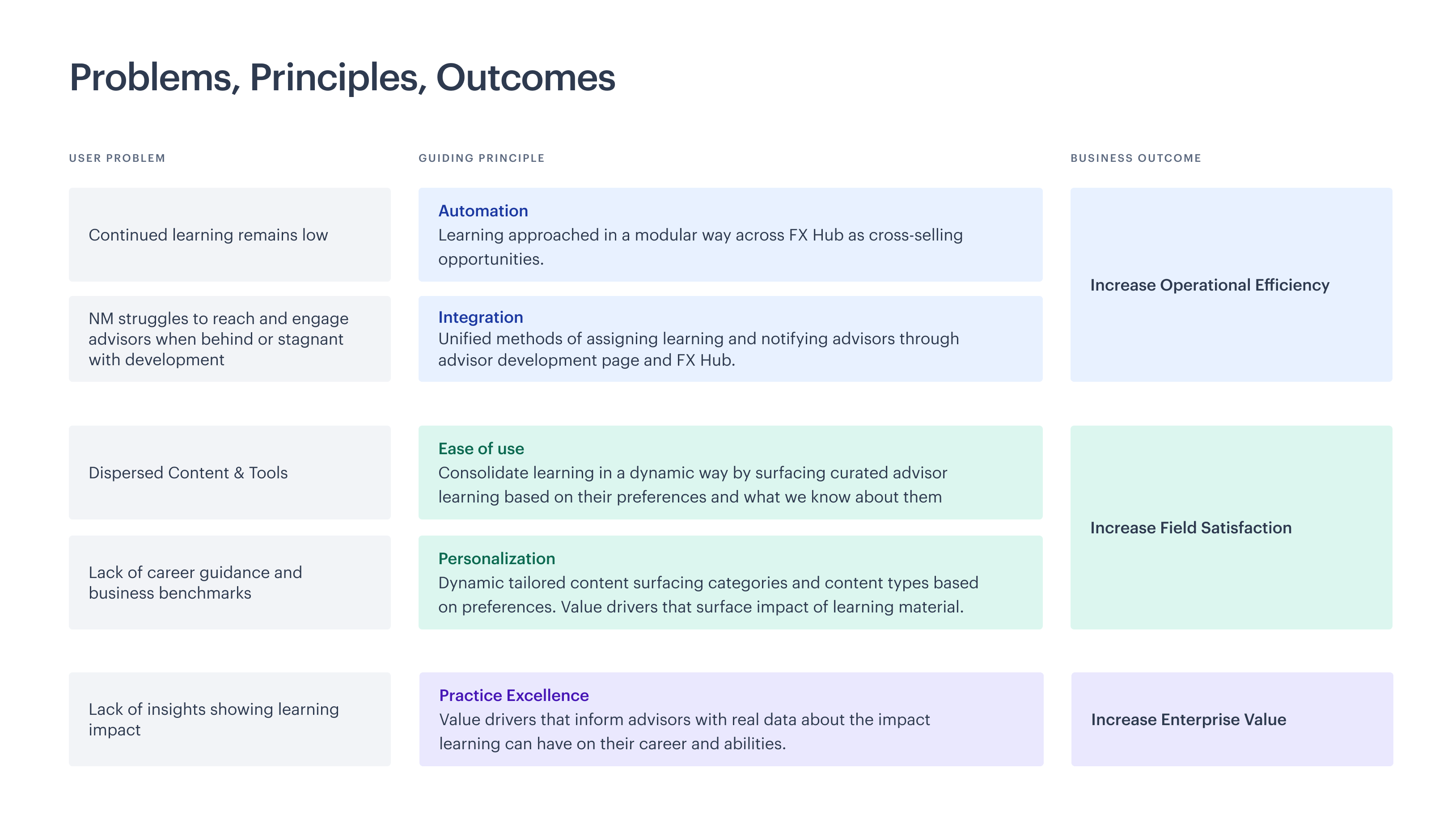 Problems, Principles, and Outcomes