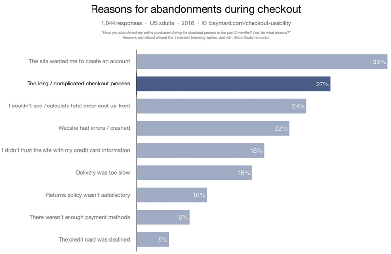 Reasons for Checkout Abandonment — Baymard Research