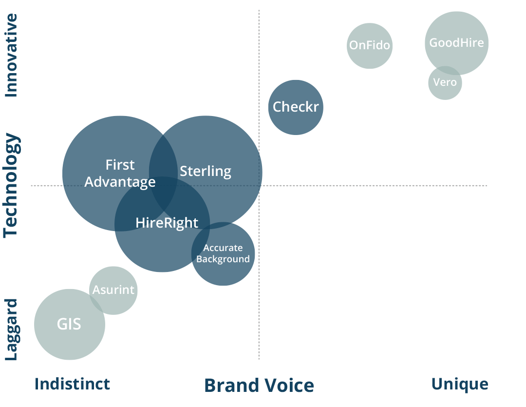 Competitive Analysis — Background Screening Market